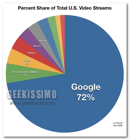 Grafico sulla percentuale dei video di Google negli USA Grafico sulla percentuale dei video di Google negli USA
