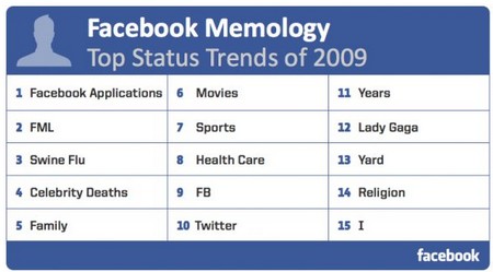 Grafico dei trend di Facebook nel 2009