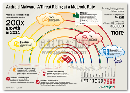 Infografica Kaspersky malware Android 