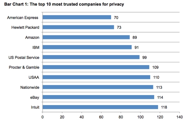 Ponemon Institute classifica aziende privacy utenti