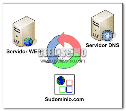 Risolvere problemi con i Dns