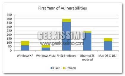 Vista: il SO più sicuro nel primo anno di vita