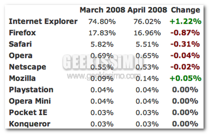 Statistiche uso browser aprile