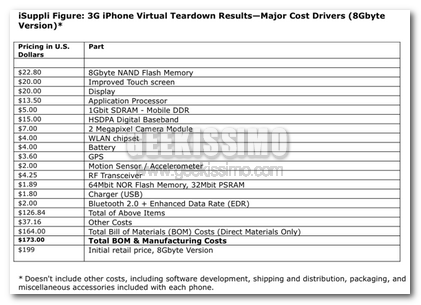 Ecco quanto costa ad Apple produrre un iPhone 3G