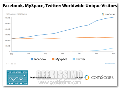 facebook-myspace-twitter-chart-apr09