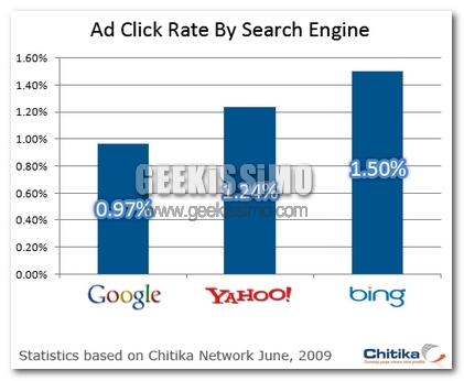 Gli utenti Bing cliccano sugli Annunci più degli utenti Google