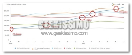 Facebook è il quarto sito più visitato al mondo