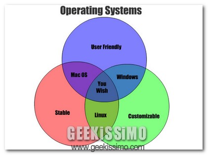 diagramma sistemi operativi