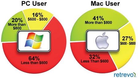 Grafico Apple Tablet