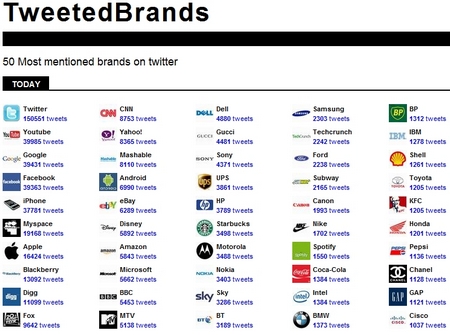 TweetedBrands