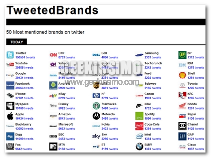 TweetedBrand