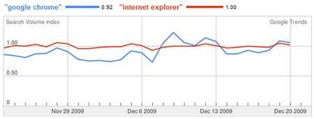 Grafico Google Chrome
