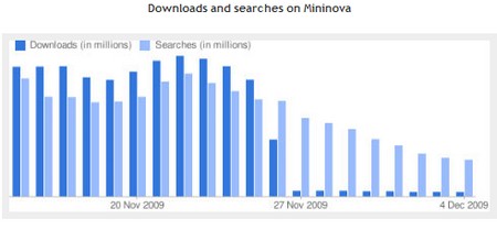 Ricerche e Download su Mininova dopo la rimozione dei torrent illegali