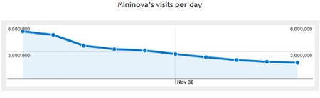 Visite di Mininova dopo la rimozione dei torrent illegali