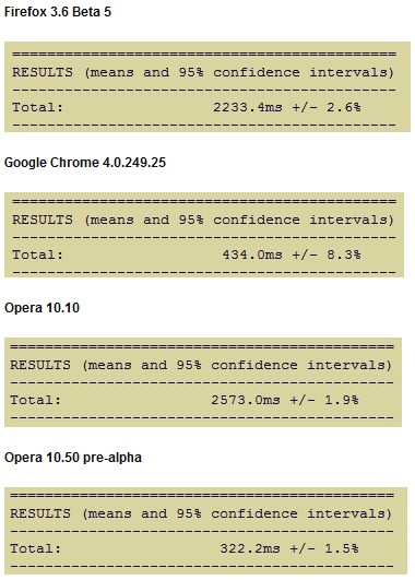 Benchmark tra Opera 10.10, Opera 10.5, Chrome e Firefox. 