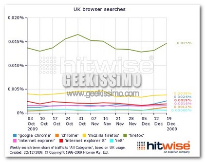 Le ricerche per Google Chrome hanno superato quelle per Internet Explorer