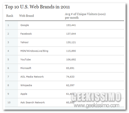 Nielsen top brand 2011