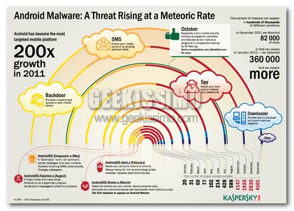 Infografica Kaspersky malware Android Infografica Kaspersky malware Android