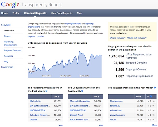 Google copyright report sulla trasparenza 