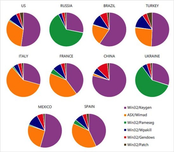 Report Microsoft keygen malware 