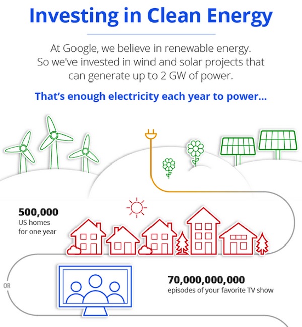 Google investimento produzione di energia elettrica da fonti rinnovabili