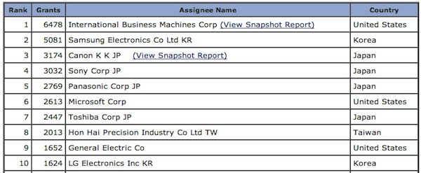 Classifica brevetti IFI CLAIMS Patents Service 