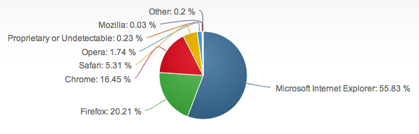 Market share Net Applications Windows IE dominano