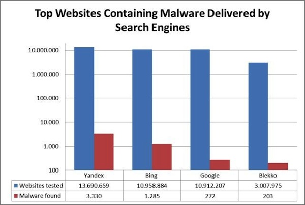 Bing supera Google ricerca malware