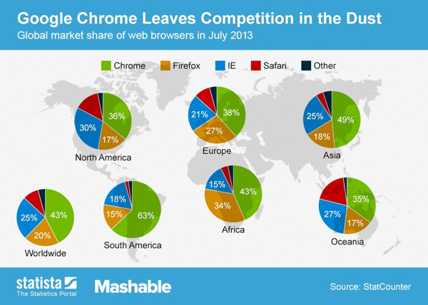 Infografica Chrome