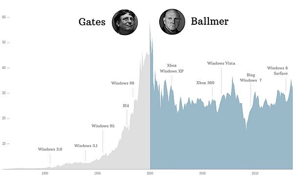 Infografica Microsoft borsa