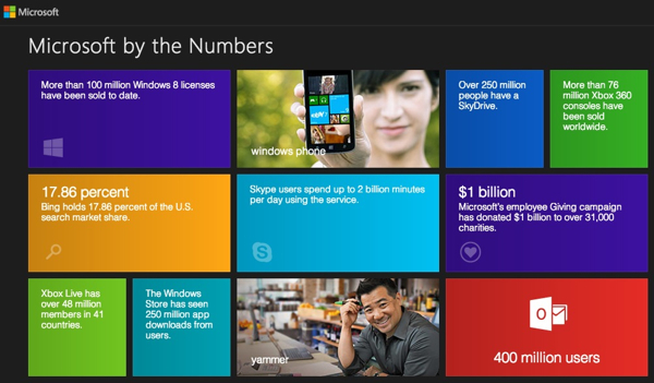 Numeri Microsoft