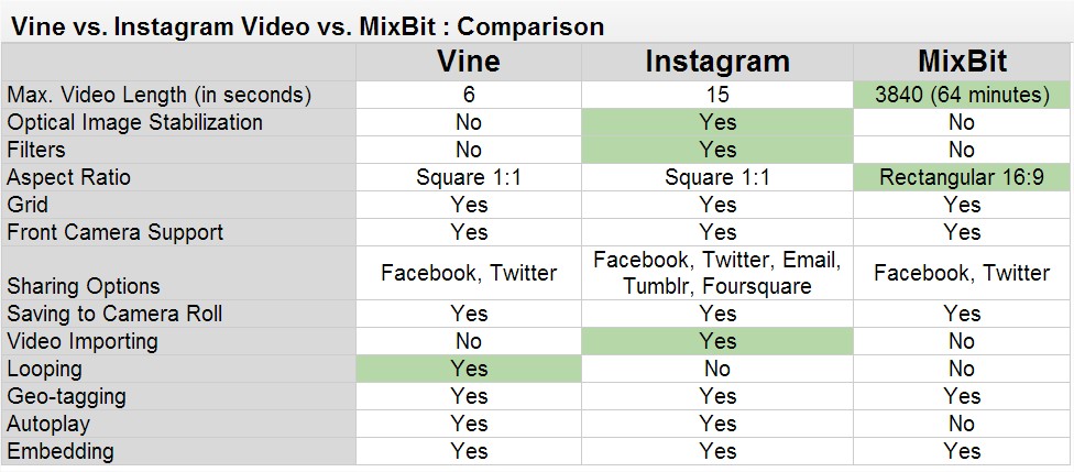 Vine-vs.-Instagram-Video-vs-MixBit