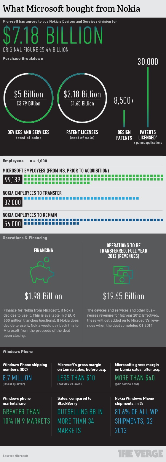  Nokia Microsoft infografica