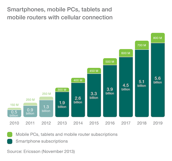 Ericsson: smartphone, traffico e qualità delle connessioni in crescita