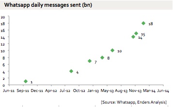 grafico whatsapp