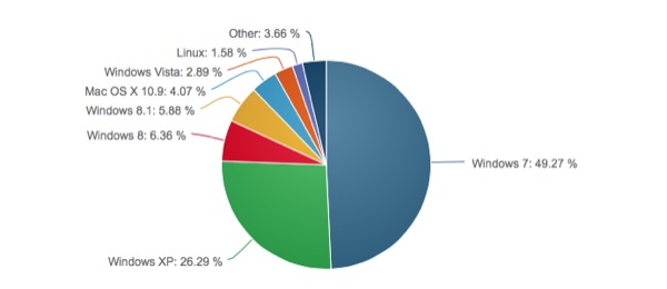 XP Market Share