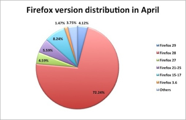 grafico firefox