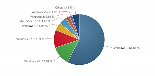 Windows 10 market share