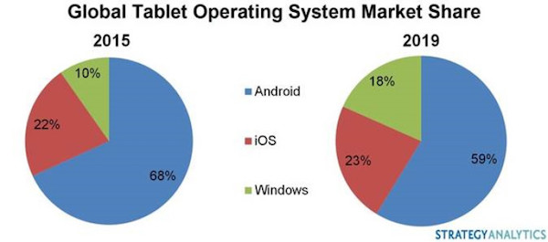 Grafico mercato tablet