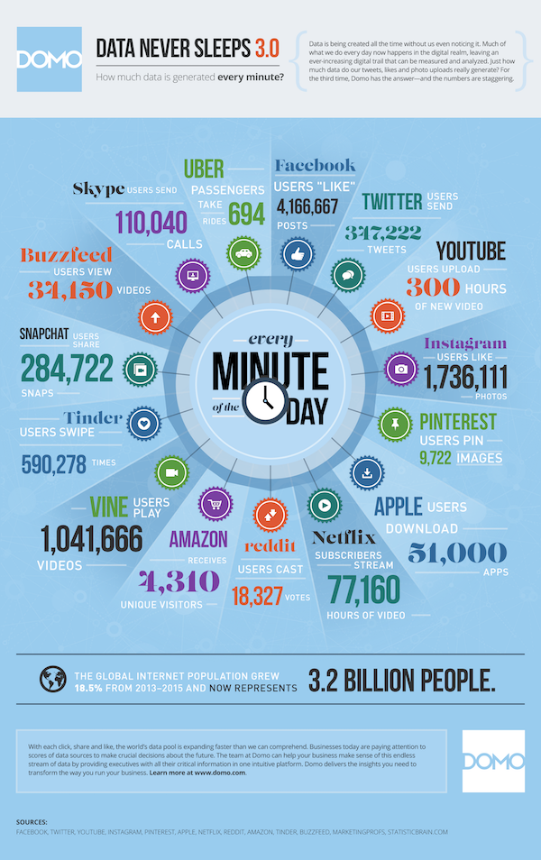 Infografica cosa succede in 1 minuto su Internet