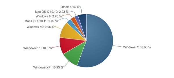 Mercato OS dicembre 2015 NetMarketShare