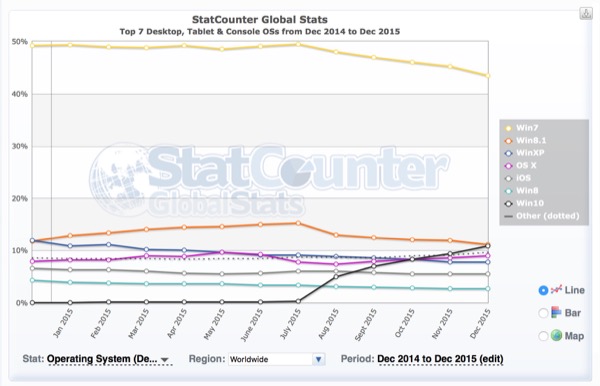 Mercato OS dicembre 2015 StatCounter