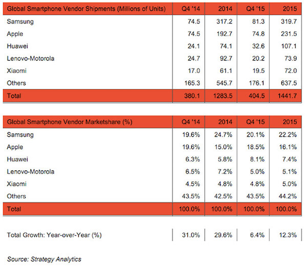 Mercato smartphone 2015